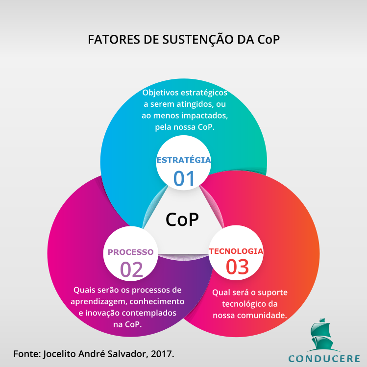 Fatores de sustentação da CoP