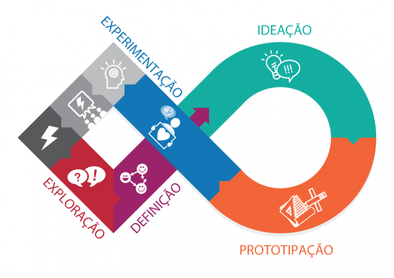 design instrucional e design thinking