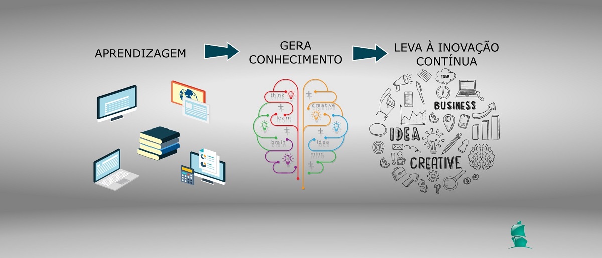Apredizagem, criar conhecimento organizacional e inovação contínua