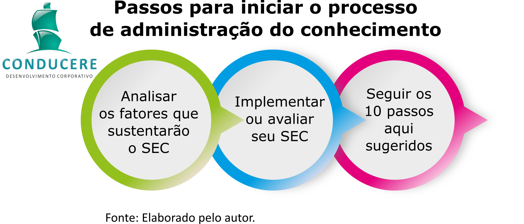 Processos iniciais da administração do conhecimento administração do conhecimento