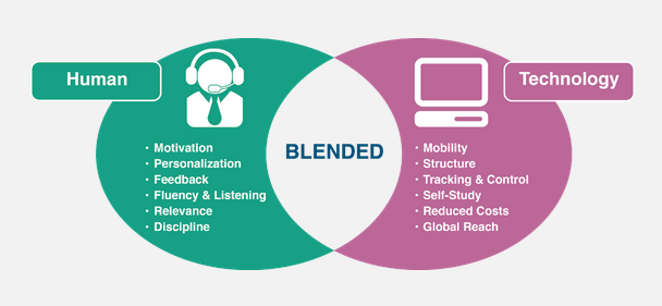 Interações no blended learning blended learning