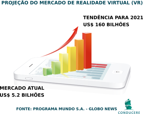 Projeção da tendeência de crescimento do mercado de realidade virtual até 2021. Projeção do mercado de realidade virtual até 2021.
