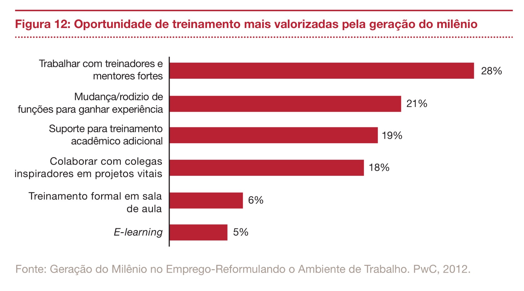 Pesquisa PwC sobre capacitação da geração milênio