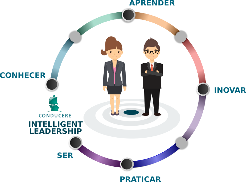 líder inteligente, conhece-te a ti mesmo através do intelligent leadership