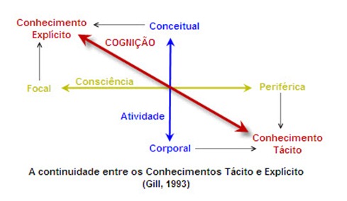 Conhecimento Tácito E Explícito | Conducere Inteligência Corporativa