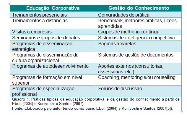 Educação corporativa e gestão do conhecimento