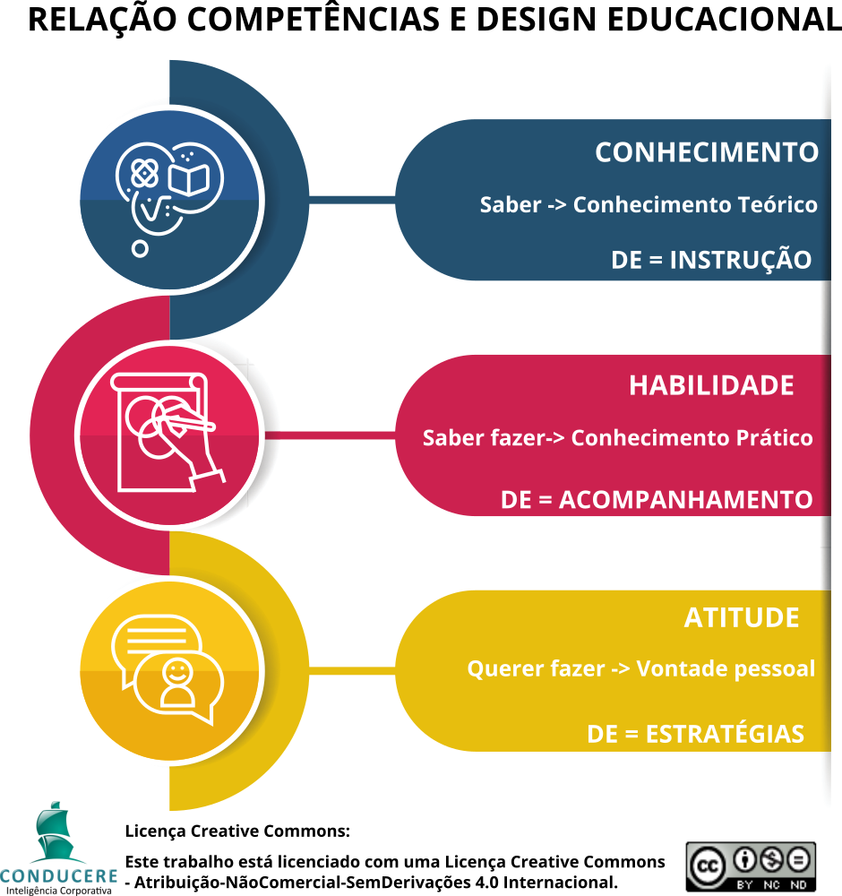 Promover o conhecimento através do entendimento de competências e o uso do design educacional Promover o conhecimento: Relação entre competências e o design educacional