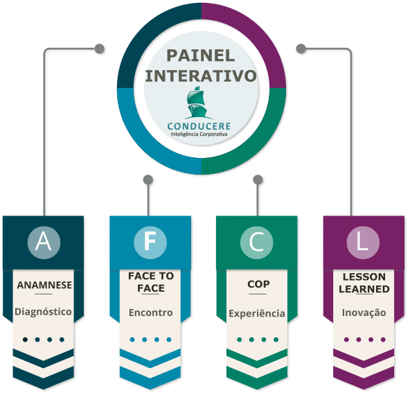 Investir em aprendizagem com o Painel Interativo da Conducere