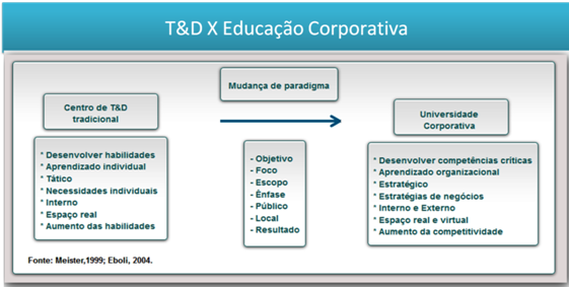 Diferença entre T&D e Educação Corporativa
