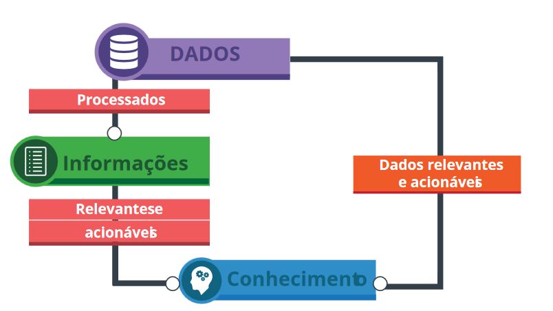 compartilhar informação