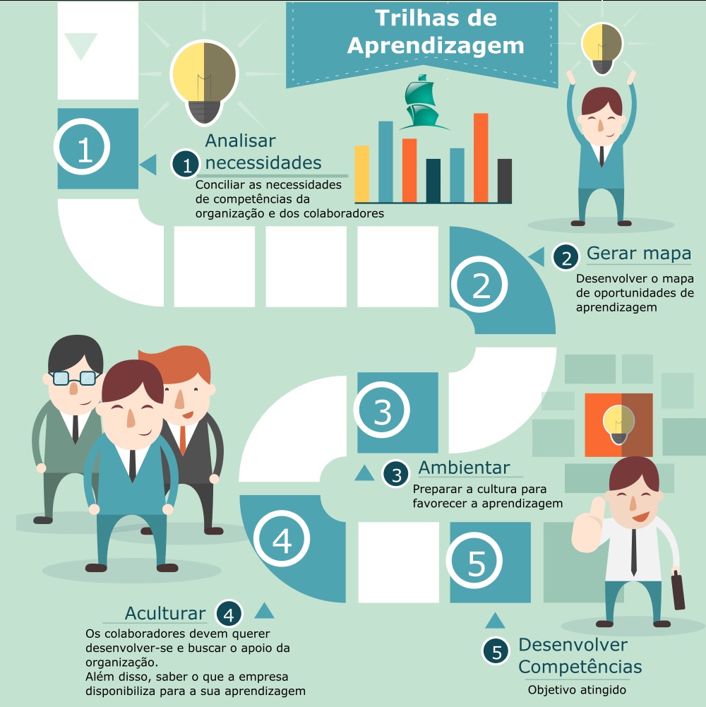 Promover o conhecimento através de Trilhas de Aprendizagem Promover o conhecimento: Trilha de aprendizagem da Conducere