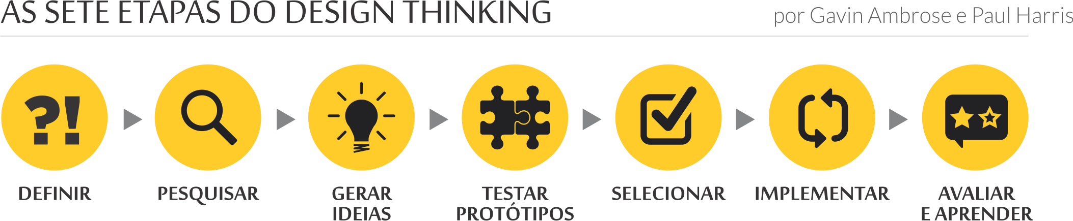 Investir em aprendizagem hoje com o design thinking Investir em aprendizagem hoje com o design thinking