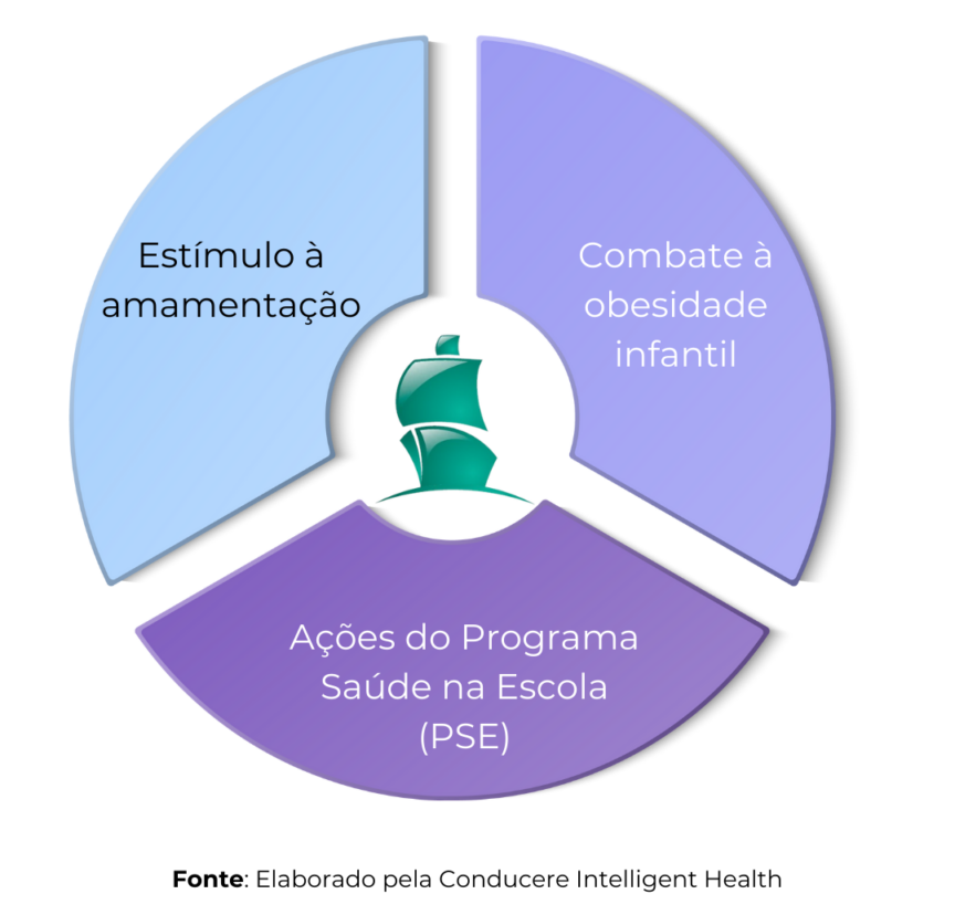 Investimento público em 2021 em programas de promoção à saúde, segundo o Ministério da Saúde.
